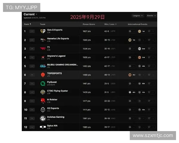 FPX战队在大师赛积分榜中以60分稳居第一位置展现强劲实力